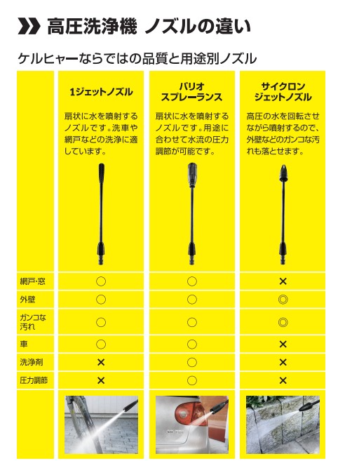ケルヒャー　ノズルの違い